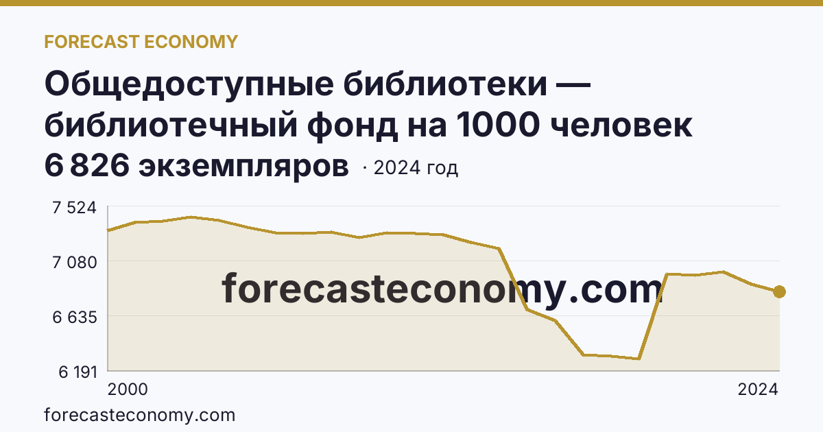 Общедоступные библиотеки — библиотечный фонд на 1000 человек населения — Ульяновская область: график динамики 2000–2024, последнее значение 6 826 экземпляров