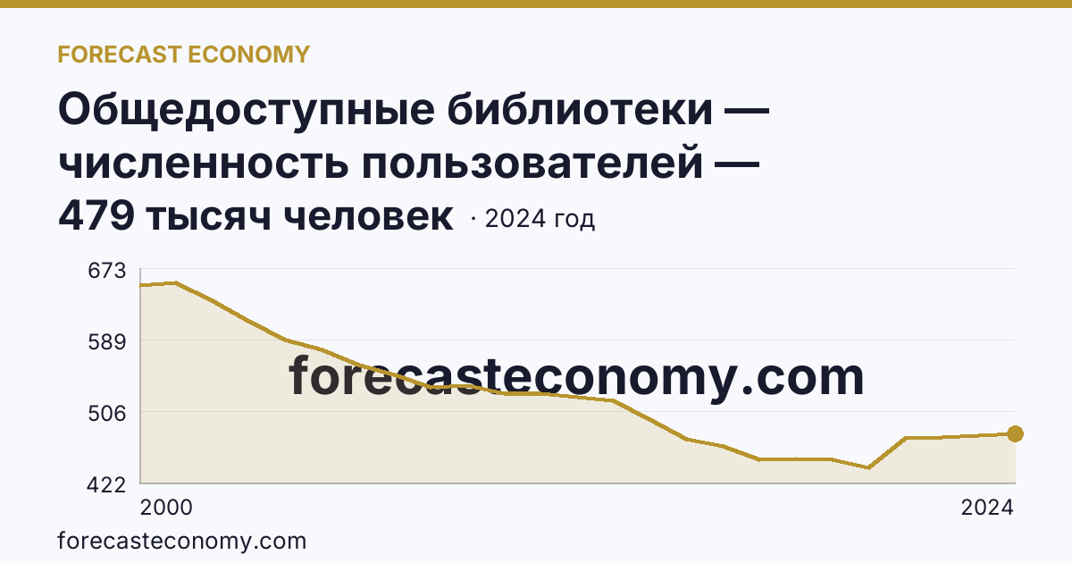 Общедоступные библиотеки — численность пользователей — Ульяновская область: график динамики 2000–2024, последнее значение 479 тысяч человек