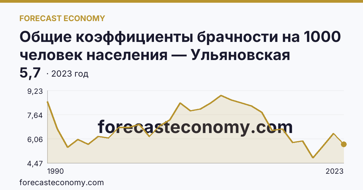 Общие коэффициенты брачности на 1000 человек населения — Ульяновская область: график динамики 1990–2023, последнее значение 5,7