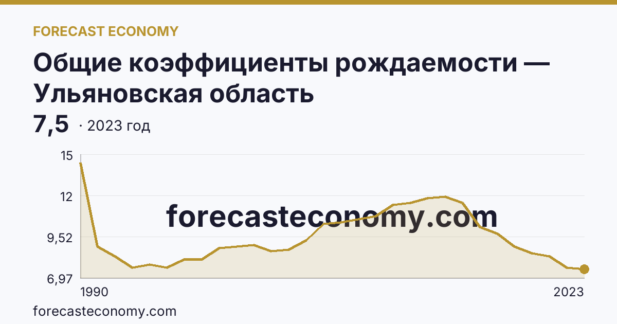 Общие коэффициенты рождаемости — Ульяновская область: график динамики 1990–2023, последнее значение 7,5
