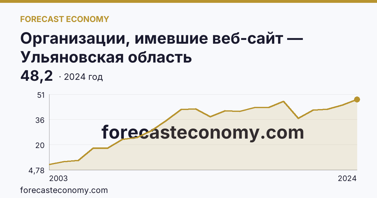 Организации, имевшие веб-сайт — Ульяновская область: график динамики 2003–2024, последнее значение 48,2