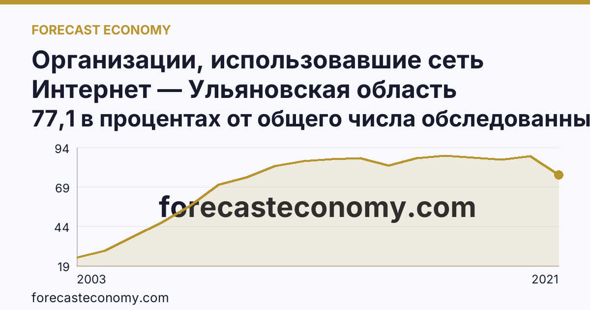 Организации, использовавшие сеть Интернет — Ульяновская область: график динамики 2003–2021, последнее значение 77,1 в процентах от общего числа обследованных организаций