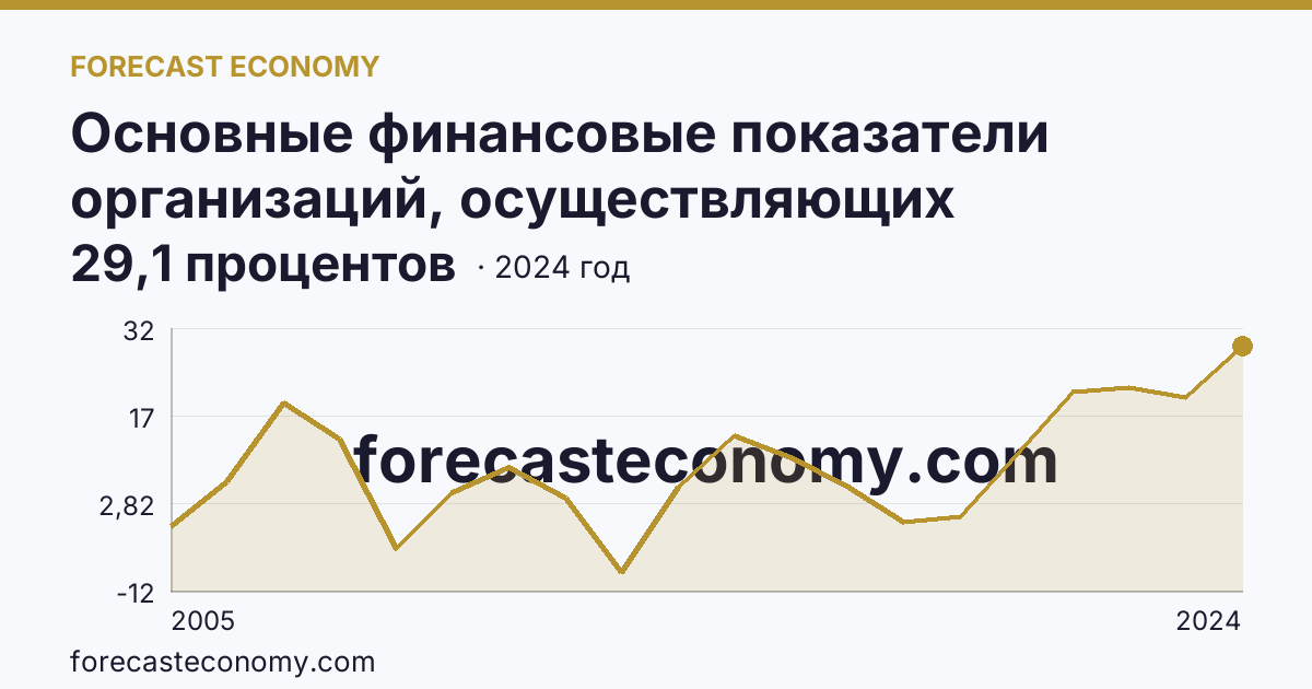 Основные финансовые показатели организаций, осуществляющих деятельность в растениеводстве и животноводстве — рентабельность проданных товаров, продукции (работ, услуг) организаций. Растениеводство — Ульяновская область: график динамики 2005–2024, последнее значение 29,1 процентов