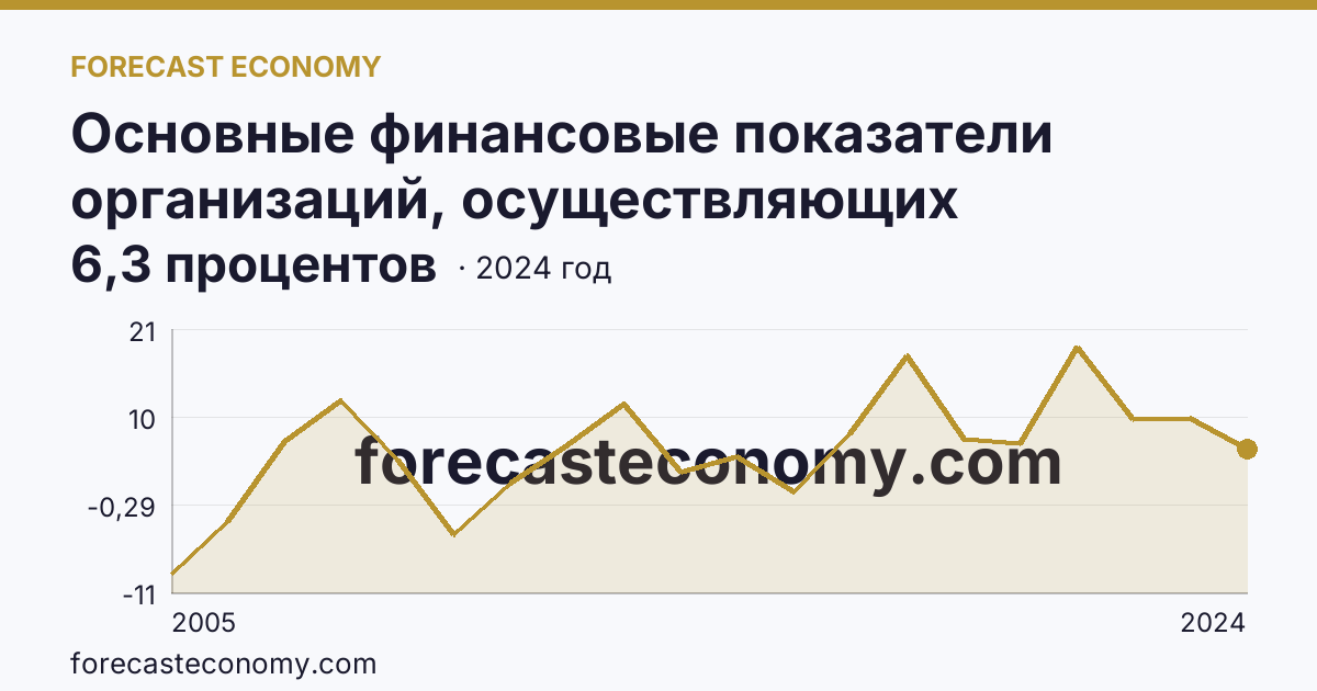 Основные финансовые показатели организаций, осуществляющих деятельность в растениеводстве и животноводстве — рентабельность проданных товаров, продукции (работ, услуг) организаций. Животноводство — Ульяновская область: график динамики 2005–2024, последнее значение 6,3 процентов