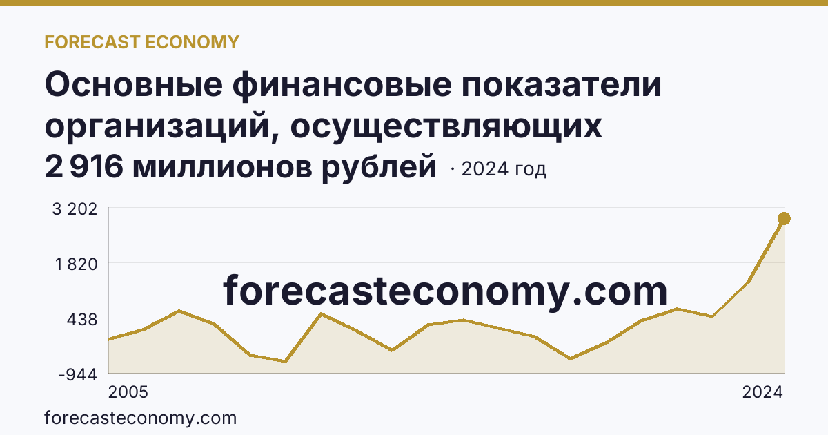 Основные финансовые показатели организаций, осуществляющих деятельность в растениеводстве и животноводстве — сальдированный финансовый результат (прибыль (убыток) до налогообложения) организаций. Растениеводство — Ульяновская область: график динамики 2005–2024, последнее значение 2 916 миллионов рублей