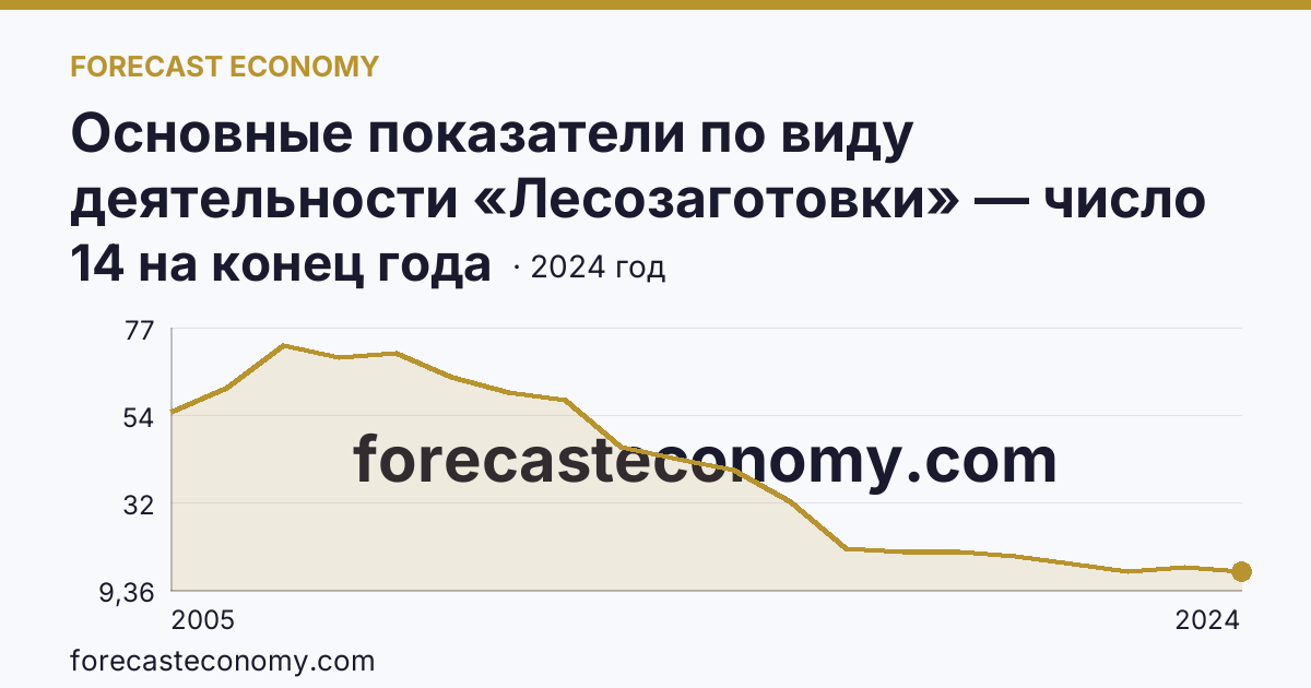 Основные показатели по виду деятельности «Лесозаготовки» — число организаций — Ульяновская область: график динамики 2005–2024, последнее значение 14 на конец года