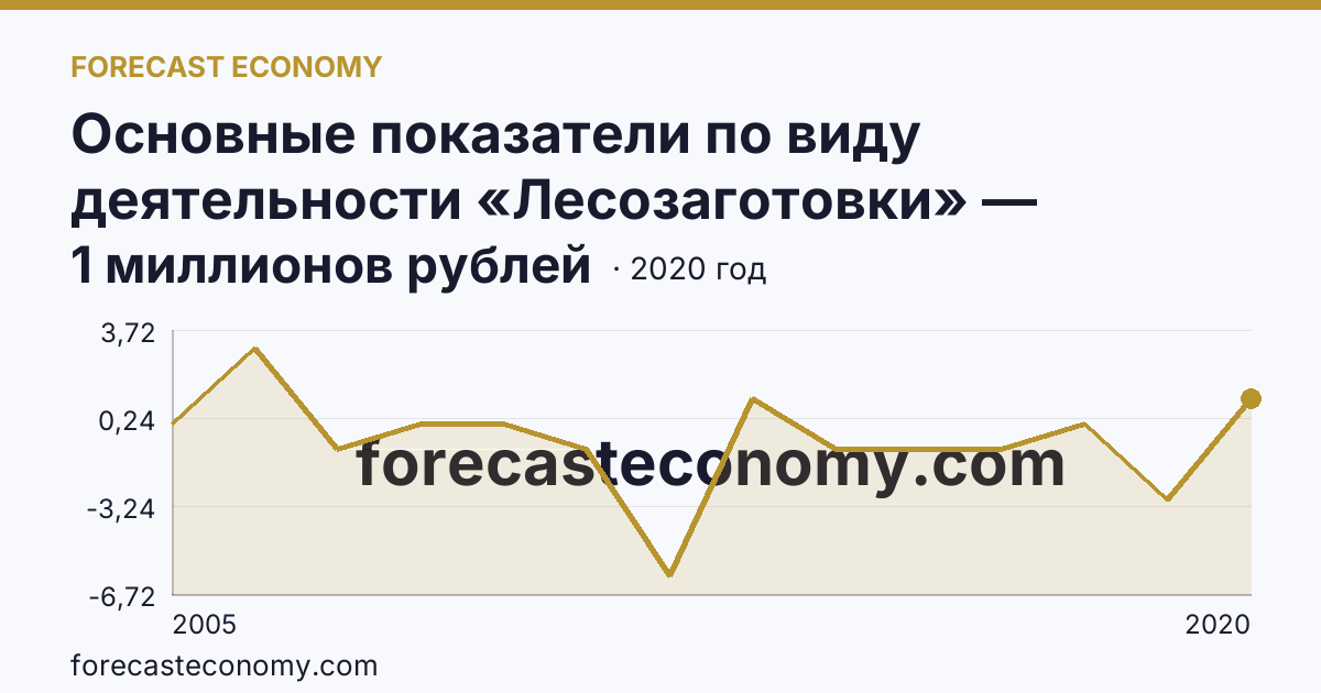 Основные показатели по виду деятельности «Лесозаготовки» — сальдированный финансовый результат (прибыль (убыток) до налогообложения) деятельности организаций — Ульяновская область: график динамики 2005–2020, последнее значение 1 миллионов рублей