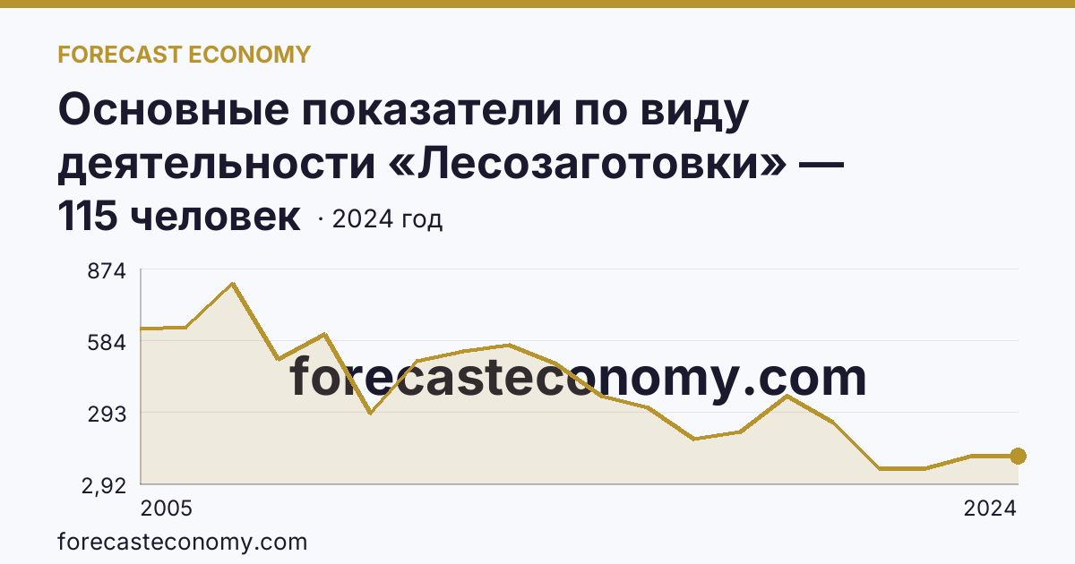 Основные показатели по виду деятельности «Лесозаготовки» — среднесписочная численность работников организаций — Ульяновская область: график динамики 2005–2024, последнее значение 115 человек