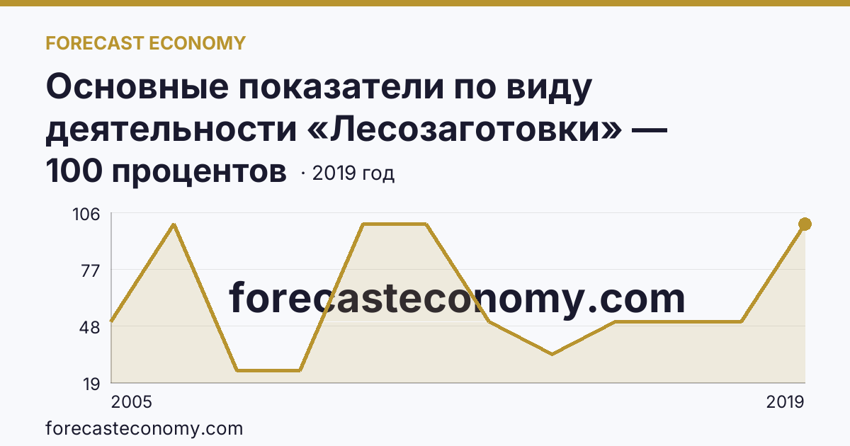 Основные показатели по виду деятельности «Лесозаготовки» — удельный вес убыточных организаций в общем числе организаций по виду экономической деятельности «Лесозаготовки» — Ульяновская область: график динамики 2005–2019, последнее значение 100 процентов