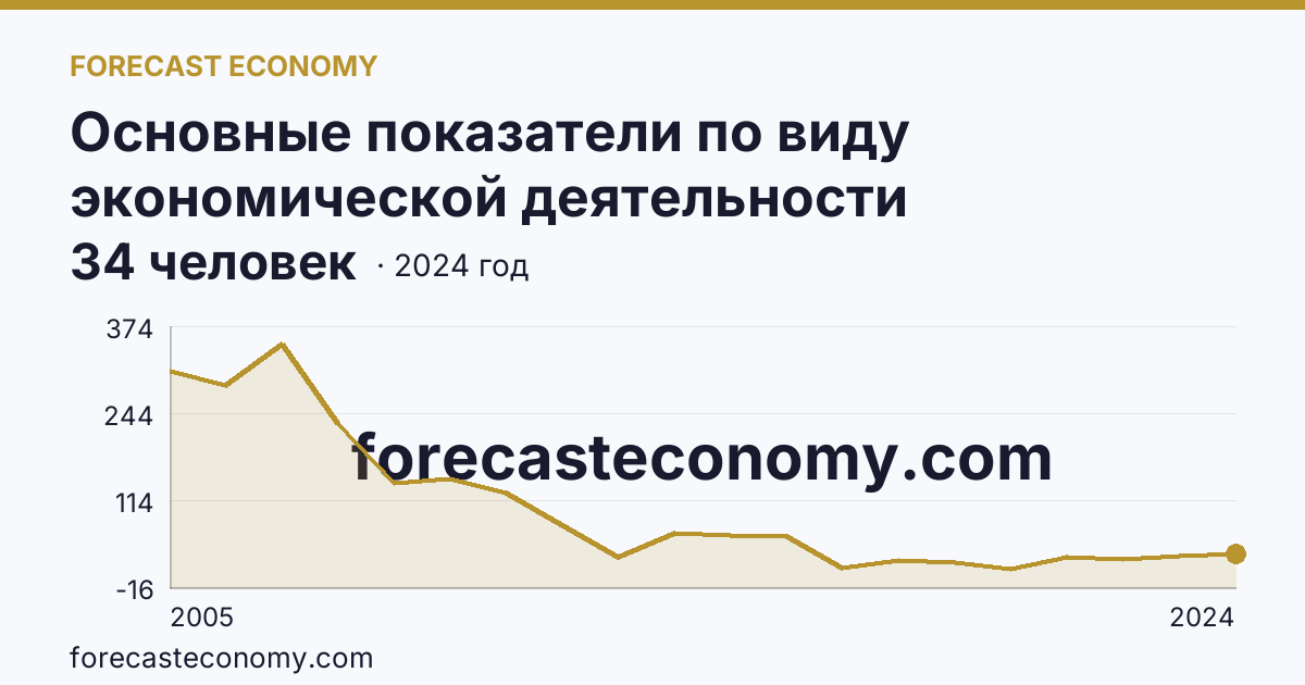 Основные показатели по виду экономической деятельности «Рыболовство» — среднесписочная численность работников организаций — Ульяновская область: график динамики 2005–2024, последнее значение 34 человек