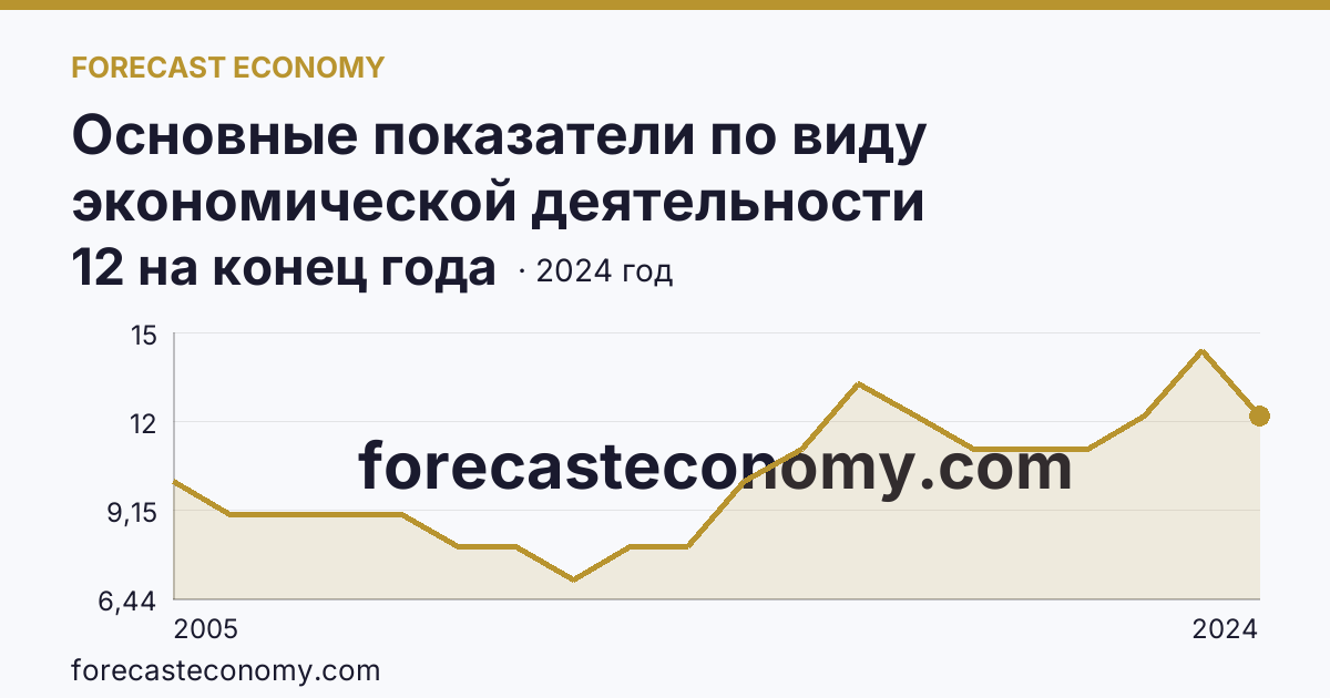 Основные показатели по виду экономической деятельности «Рыболовство» — число организаций — Ульяновская область: график динамики 2005–2024, последнее значение 12 на конец года