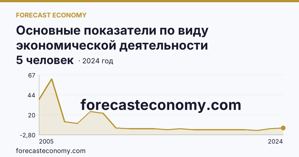 Основные показатели по виду экономической деятельности «Рыбоводство» — среднесписочная численность работников организаций — Ульяновская область: график динамики 2005–2024, последнее значение 5 человек