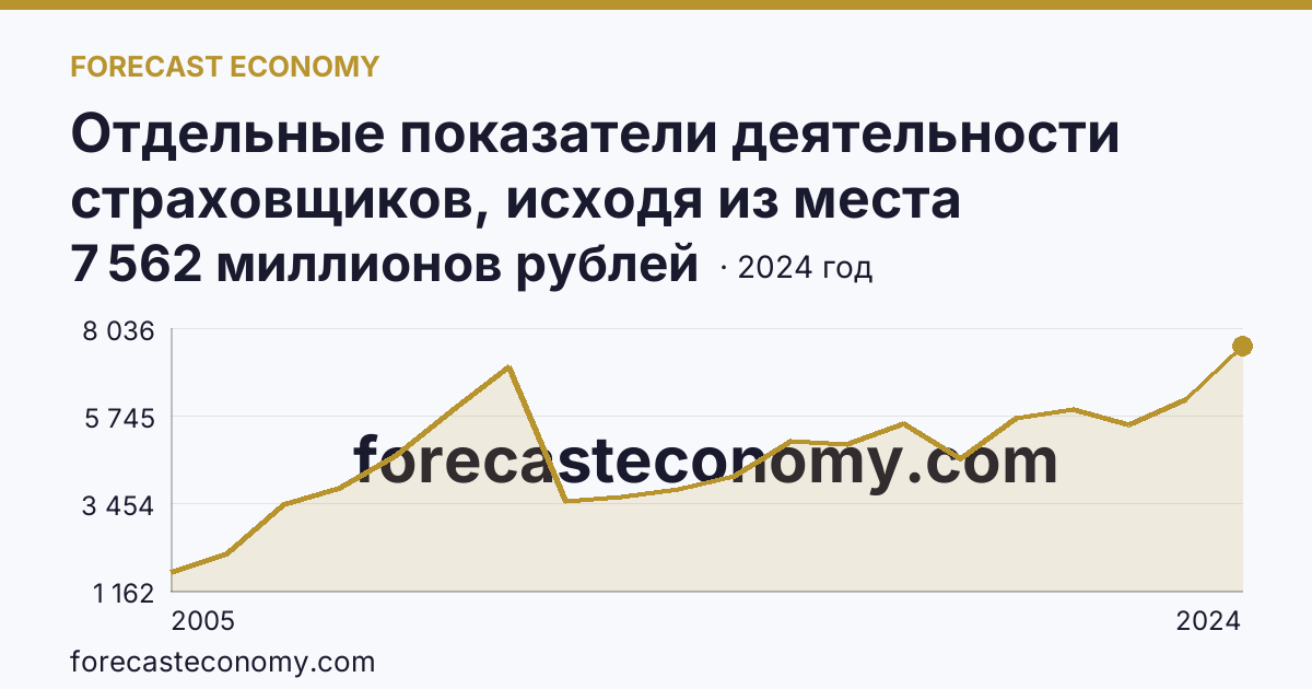 Отдельные показатели деятельности страховщиков, исходя из места заключения договора — страховые премии (взносы) — Ульяновская область: график динамики 2005–2024, последнее значение 7 562 миллионов рублей