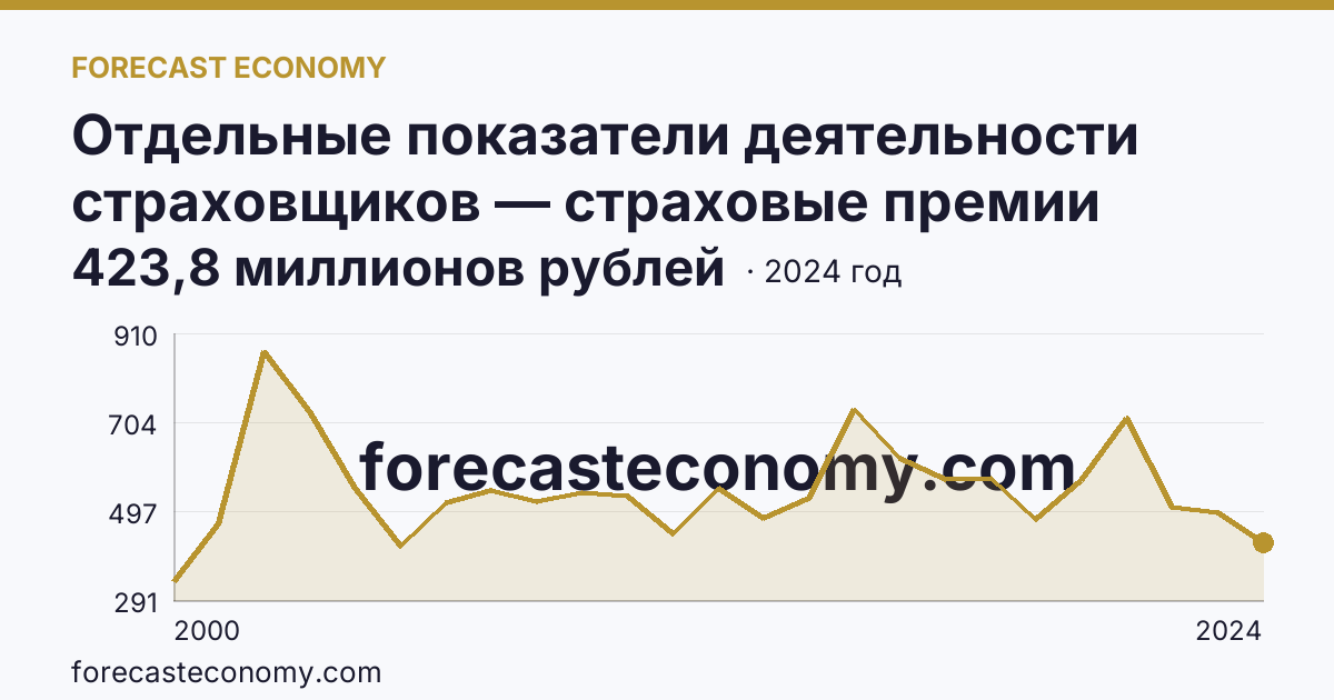 Отдельные показатели деятельности страховщиков — страховые премии (взносы) — Ульяновская область: график динамики 2000–2024, последнее значение 423,8 миллионов рублей