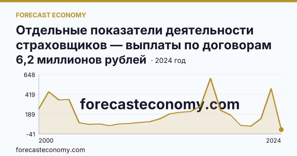 Отдельные показатели деятельности страховщиков — выплаты по договорам страхования — Ульяновская область: график динамики 2000–2024, последнее значение 6,2 миллионов рублей