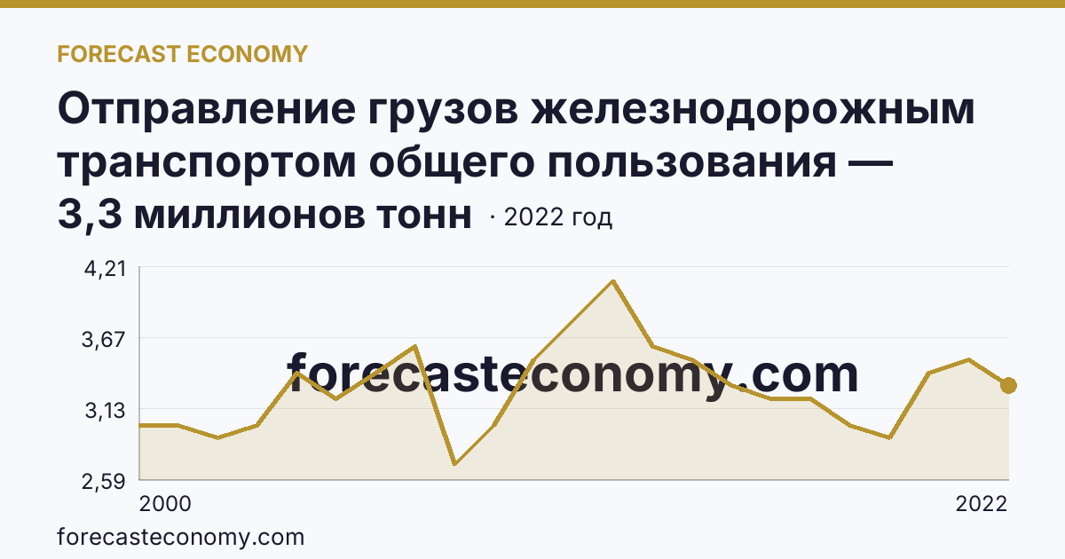 Отправление грузов железнодорожным транспортом общего пользования — Ульяновская область: график динамики 2000–2022, последнее значение 3,3 миллионов тонн