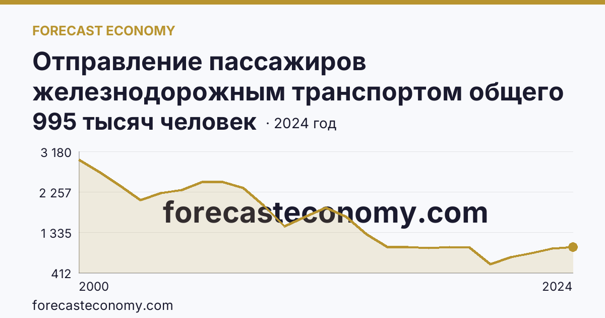 Отправление пассажиров железнодорожным транспортом общего пользования — Ульяновская область: график динамики 2000–2024, последнее значение 995 тысяч человек