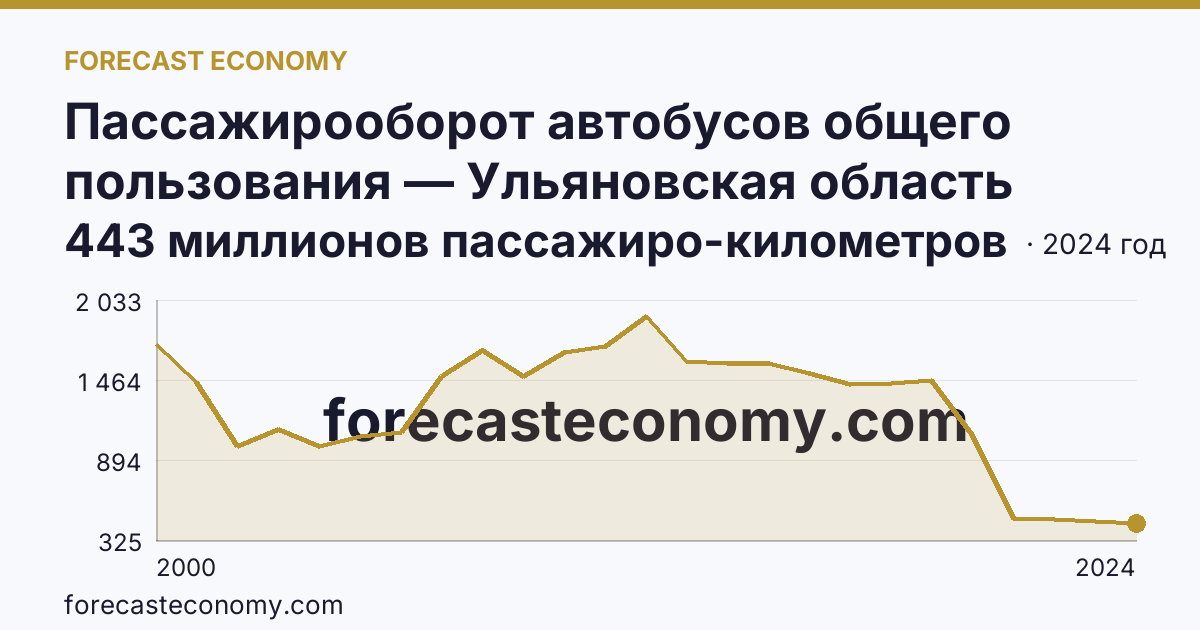 Пассажирооборот автобусов общего пользования — Ульяновская область: график динамики 2000–2024, последнее значение 443 миллионов пассажиро-километров