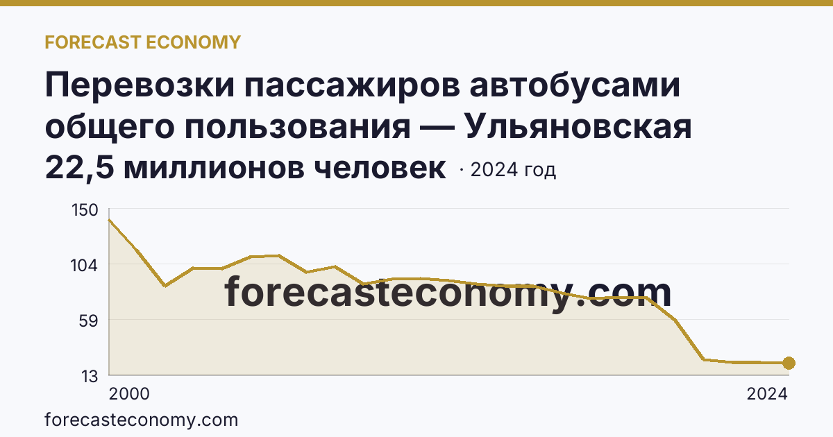 Перевозки пассажиров автобусами общего пользования — Ульяновская область: график динамики 2000–2024, последнее значение 22,5 миллионов человек