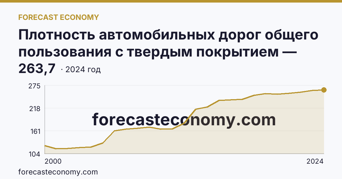 Плотность автомобильных дорог общего пользования с твердым покрытием — Ульяновская область: график динамики 2000–2024, последнее значение 263,7