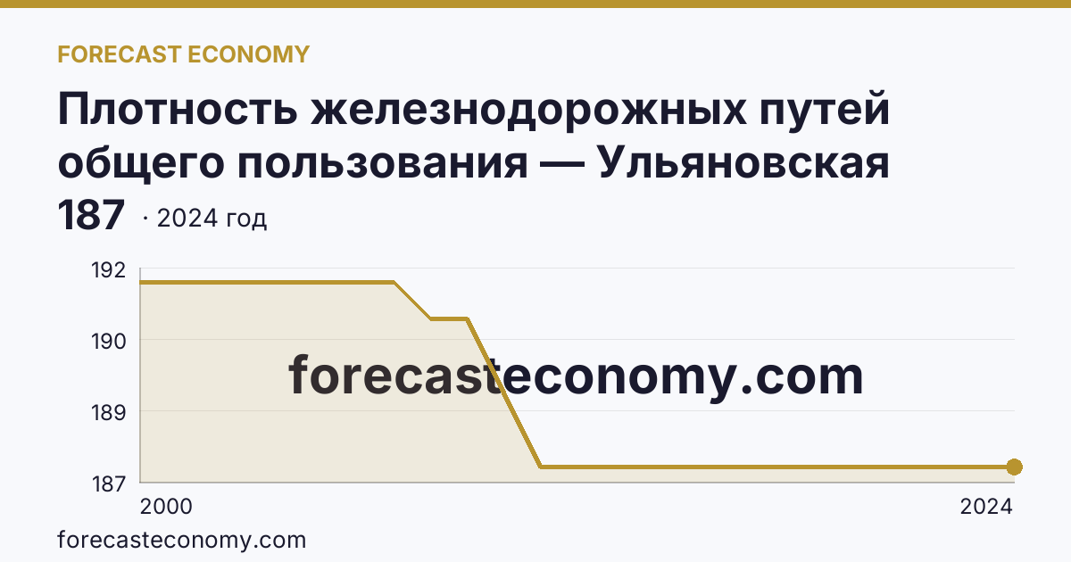 Плотность железнодорожных путей общего пользования — Ульяновская область: график динамики 2000–2024, последнее значение 187