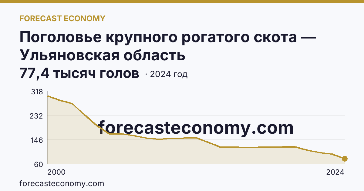 Поголовье крупного рогатого скота — Ульяновская область: график динамики 2000–2024, последнее значение 77,4 тысяч голов