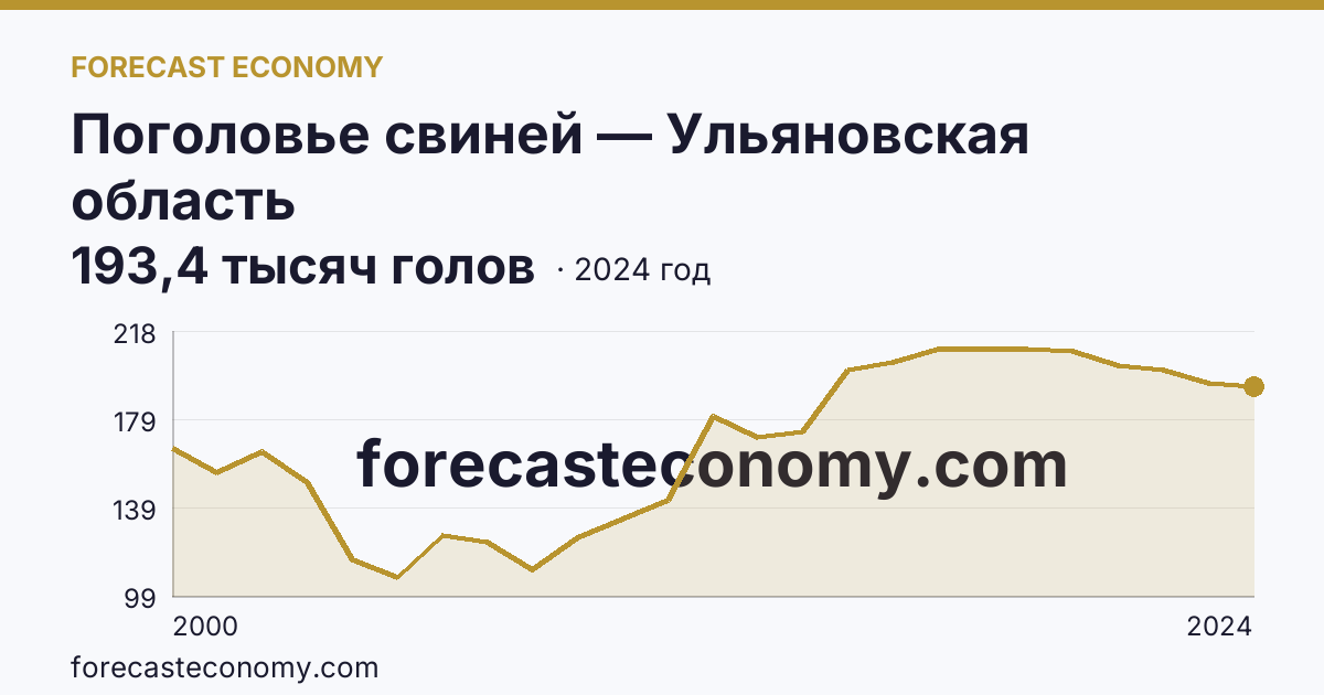 Поголовье свиней — Ульяновская область: график динамики 2000–2024, последнее значение 193,4 тысяч голов