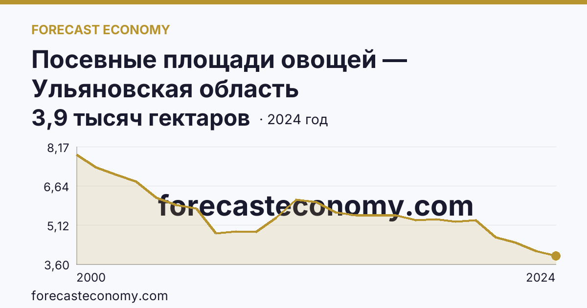 Посевные площади овощей — Ульяновская область: график динамики 2000–2024, последнее значение 3,9 тысяч гектаров