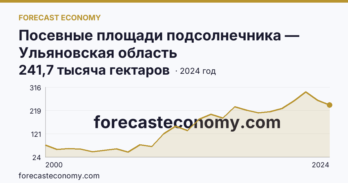 Посевные площади подсолнечника — Ульяновская область: график динамики 2000–2024, последнее значение 241,7 тысяча гектаров