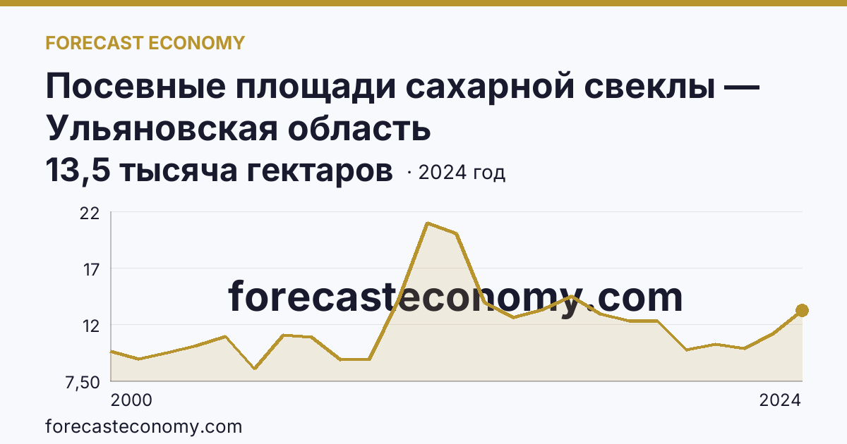 Посевные площади сахарной свеклы — Ульяновская область: график динамики 2000–2024, последнее значение 13,5 тысяча гектаров