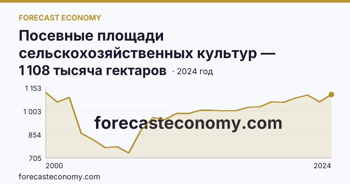 Посевные площади сельскохозяйственных культур — Ульяновская область: график динамики 2000–2024, последнее значение 1 108 тысяча гектаров