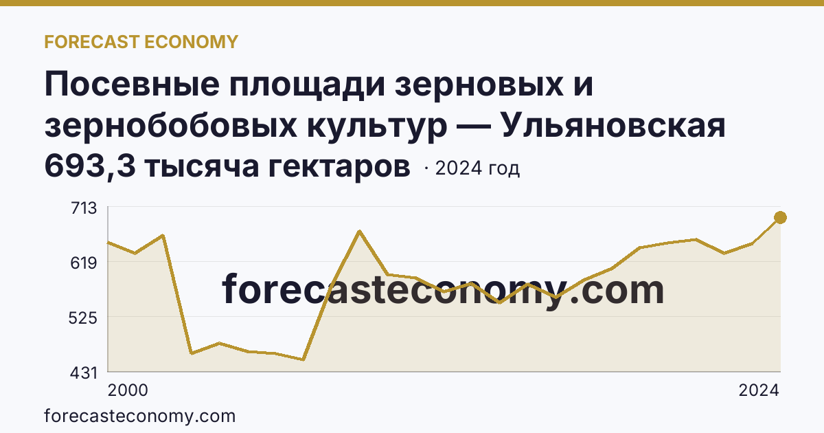 Посевные площади зерновых и зернобобовых культур — Ульяновская область: график динамики 2000–2024, последнее значение 693,3 тысяча гектаров