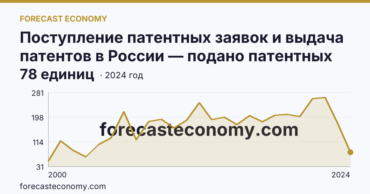 Поступление патентных заявок и выдача патентов в России — подано патентных заявок на полезные модели — Ульяновская область: график динамики 2000–2024, последнее значение 78 единиц