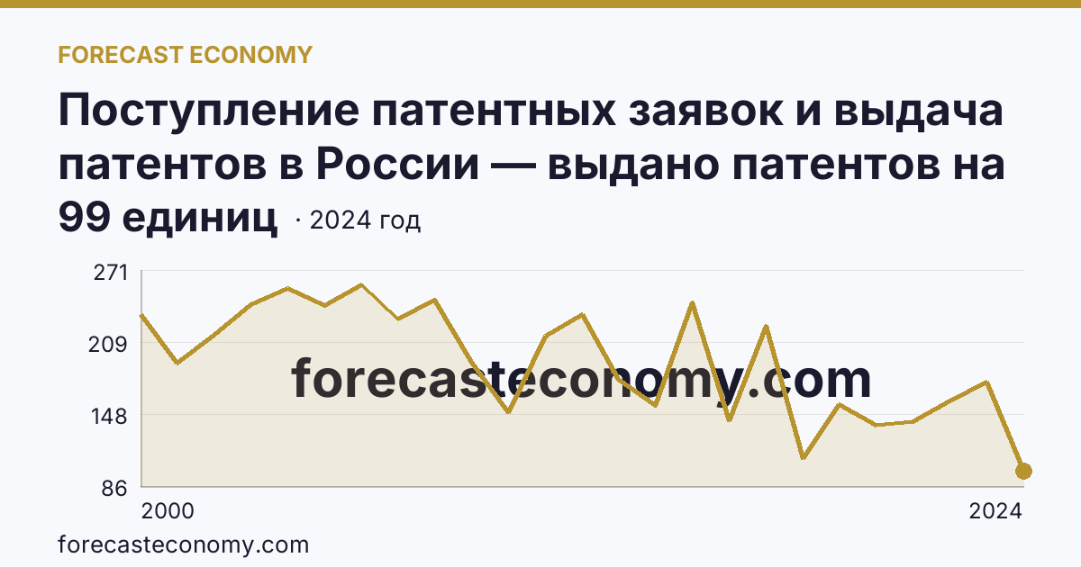 Поступление патентных заявок и выдача патентов в России — выдано патентов на избретения — Ульяновская область: график динамики 2000–2024, последнее значение 99 единиц