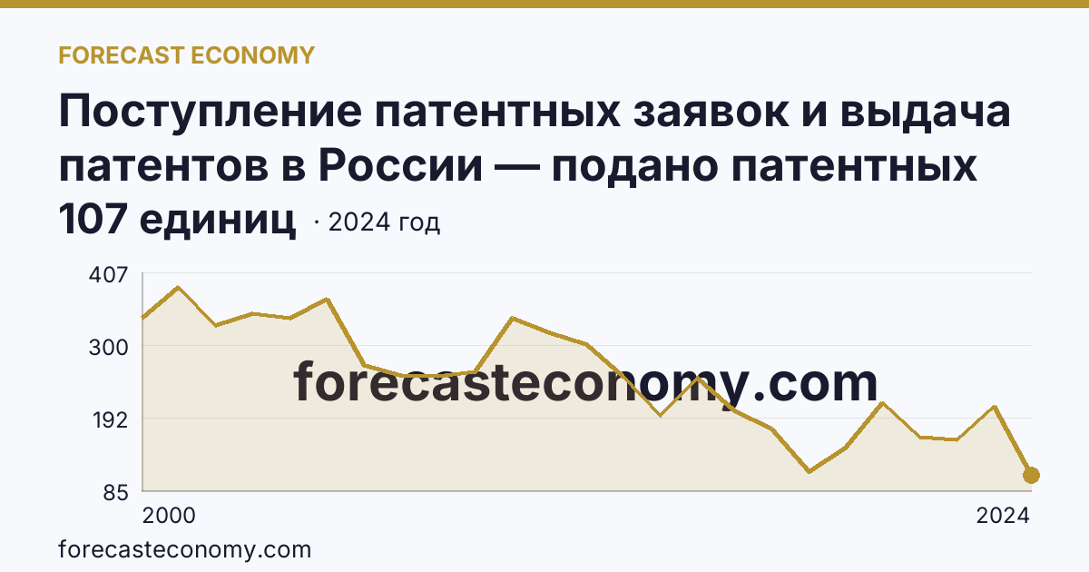 Поступление патентных заявок и выдача патентов в России — подано патентных заявок на изобретения — Ульяновская область: график динамики 2000–2024, последнее значение 107 единиц