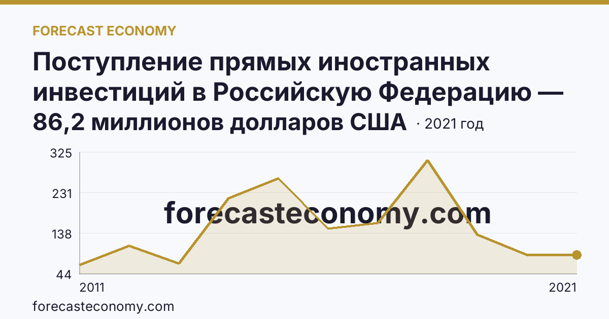 Поступление прямых иностранных инвестиций в Российскую Федерацию — поступило — Ульяновская область: график динамики 2011–2021, последнее значение 86,2 миллионов долларов США
