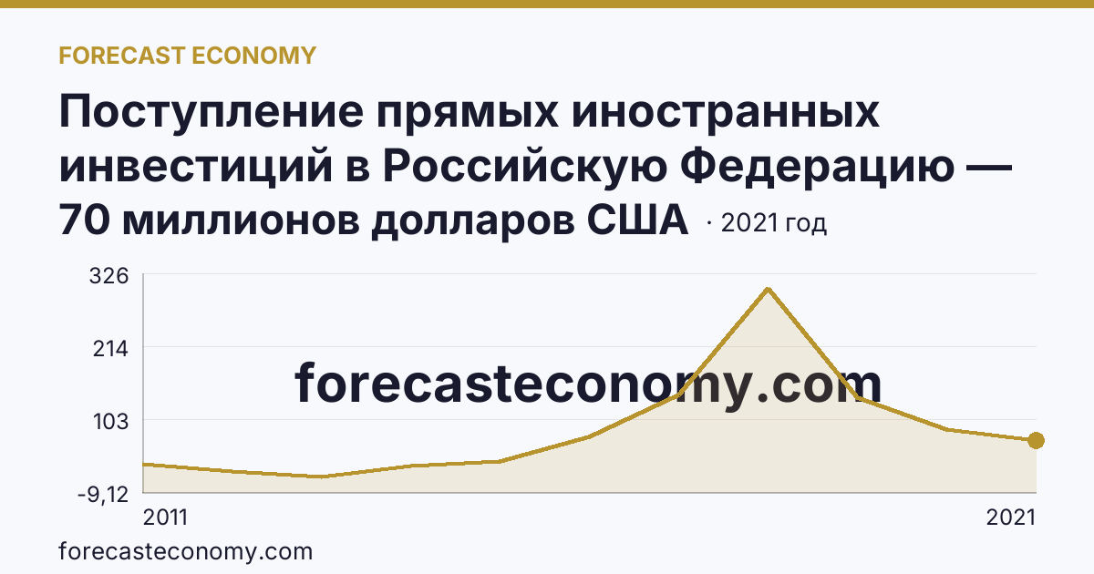 Поступление прямых иностранных инвестиций в Российскую Федерацию — изъято — Ульяновская область: график динамики 2011–2021, последнее значение 70 миллионов долларов США