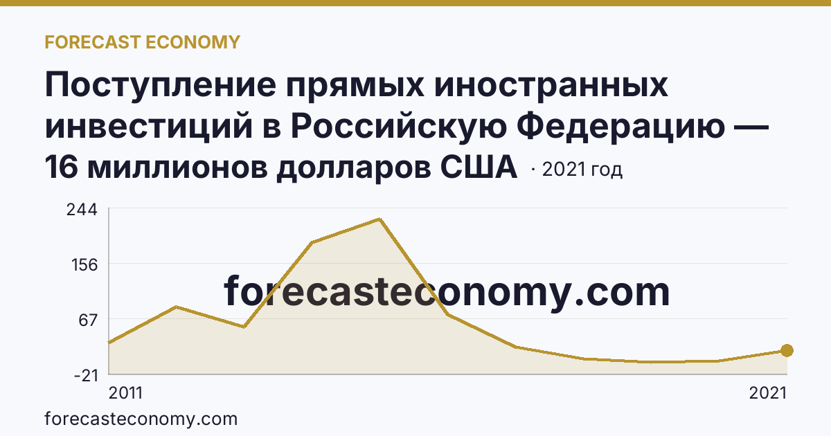 Поступление прямых иностранных инвестиций в Российскую Федерацию — сальдо — Ульяновская область: график динамики 2011–2021, последнее значение 16 миллионов долларов США