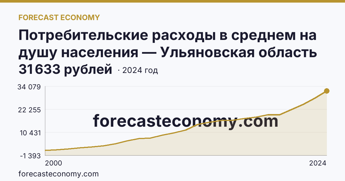 Потребительские расходы в среднем на душу населения — Ульяновская область: график динамики 2000–2024, последнее значение 31 633 рублей