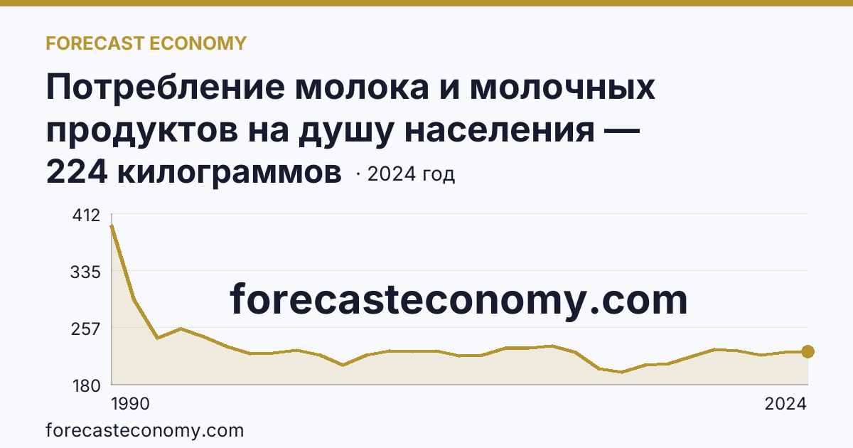 Потребление молока и молочных продуктов на душу населения — Ульяновская область: график динамики 1990–2024, последнее значение 224 килограммов