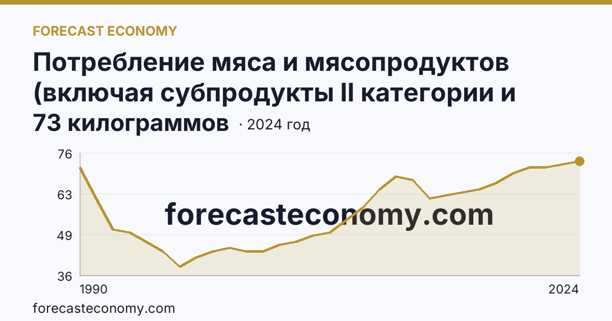 Потребление мяса и мясопродуктов (включая субпродукты II категории и жир-сырец) на душу населения — Ульяновская область: график динамики 1990–2024, последнее значение 73 килограммов