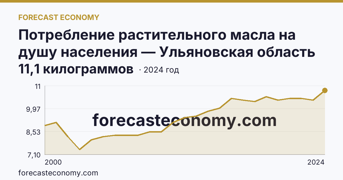 Потребление растительного масла на душу населения — Ульяновская область: график динамики 2000–2024, последнее значение 11,1 килограммов