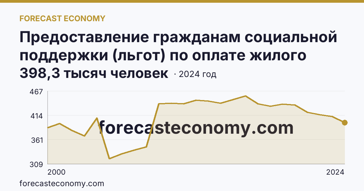 Предоставление гражданам социальной поддержки (льгот) по оплате жилого помещения и коммунальных услуг — численность граждан, пользующихся социальной поддержкой по оплате жилого помещения и коммунальных услуг — Ульяновская область: график динамики 2000–2024, последнее значение 398,3 тысяч человек