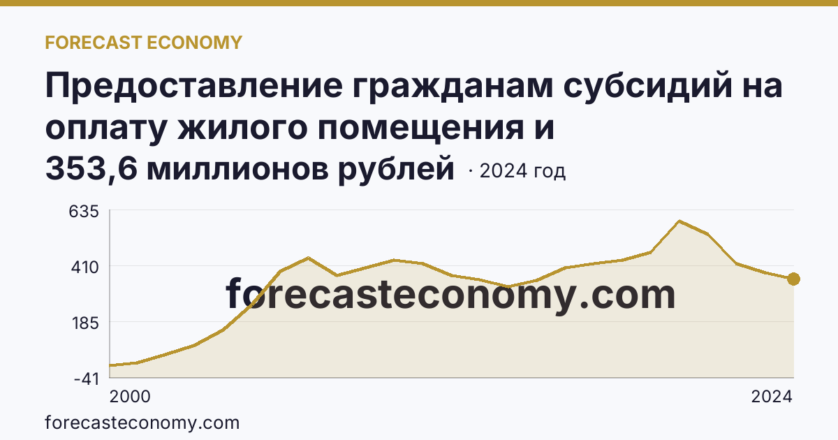 Предоставление гражданам субсидий на оплату жилого помещения и коммунальных услуг — общая сумма начисленных субсидий на оплату жилого помещения и коммунальных услуг — Ульяновская область: график динамики 2000–2024, последнее значение 353,6 миллионов рублей