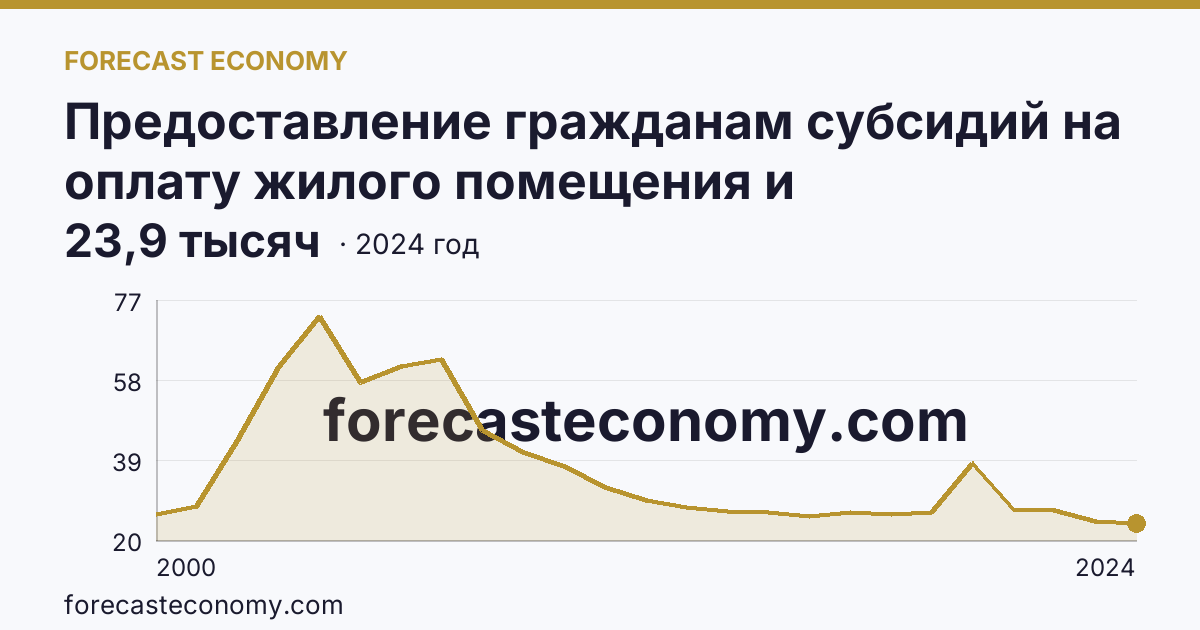 Предоставление гражданам субсидий на оплату жилого помещения и коммунальных услуг — число семей, получавших субсидии на оплату жилого помещения и коммунальных услуг — Ульяновская область: график динамики 2000–2024, последнее значение 23,9 тысяч