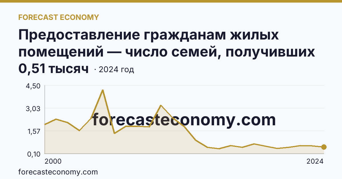 Предоставление гражданам жилых помещений — число семей, получивших жилые помещения и улучшивших жилищные условия за год — Ульяновская область: график динамики 2000–2024, последнее значение 0,51 тысяч