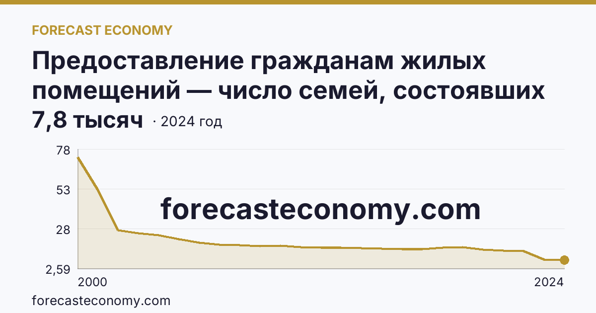 Предоставление гражданам жилых помещений — число семей, состоявших на учете в качестве нуждающихся в жилых помещениях — Ульяновская область: график динамики 2000–2024, последнее значение 7,8 тысяч