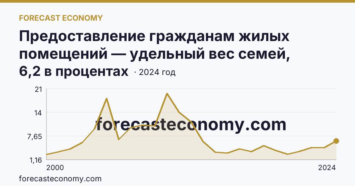 Предоставление гражданам жилых помещений — удельный вес семей, получивших жилые помещения, в числе семей, состоявших на учете в качестве нуждающихся в жилых помещениях — Ульяновская область: график динамики 2000–2024, последнее значение 6,2 в процентах