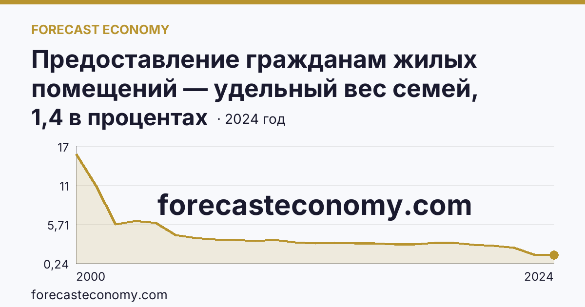 Предоставление гражданам жилых помещений — удельный вес семей, состоявших на учете в качестве нуждающихся в жилых помещениях, в общем числе семей — Ульяновская область: график динамики 2000–2024, последнее значение 1,4 в процентах