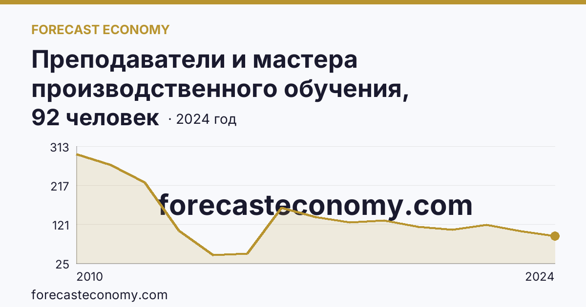 Преподаватели и мастера производственного обучения, реализующие программы подготовки квалифицированных рабочих, служащих — численность мастеров производственного обучения — Ульяновская область: график динамики 2010–2024, последнее значение 92 человек
